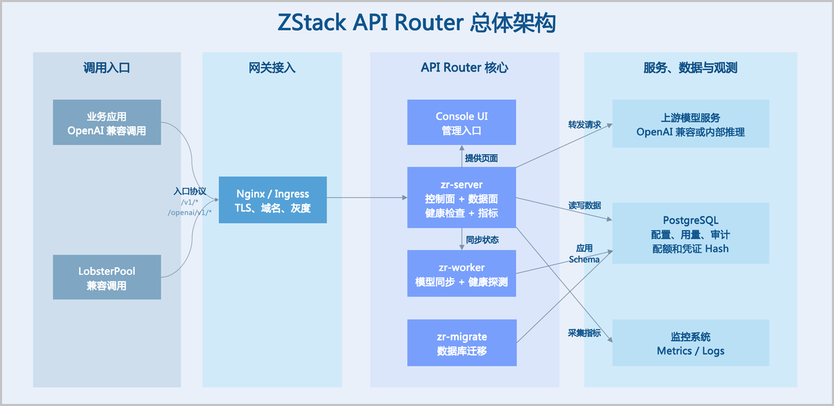 ZStack API Router 总体架构