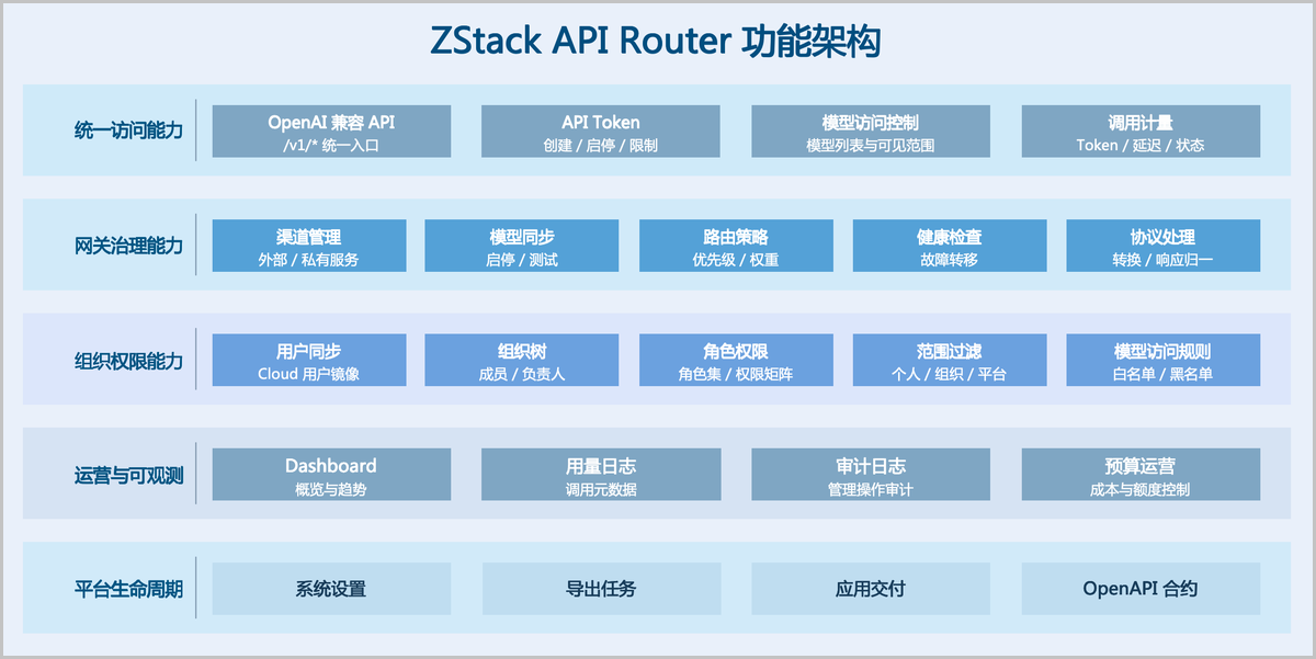 ZStack API Router 功能架构
