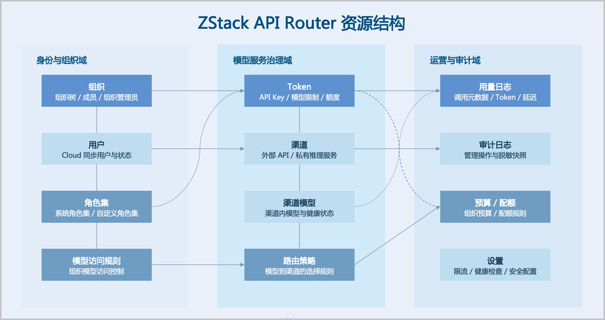 ZStack API Router 资源结构