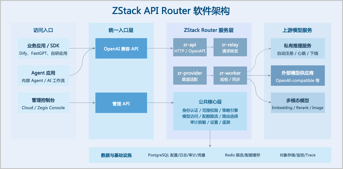 ZStack API Router 软件架构